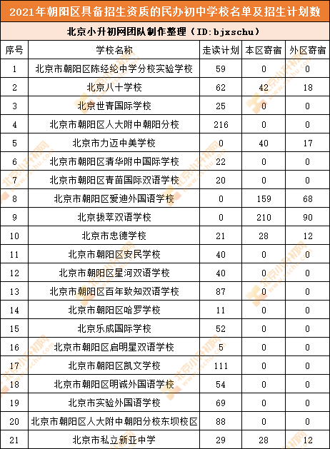 清楚丨朝陽(yáng)小升初哪些入學(xué)途徑面向全區(qū)，甚至全市？涉及哪些初中