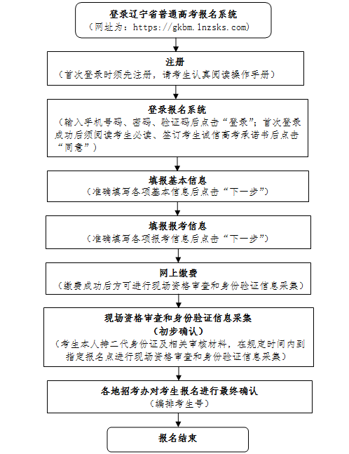 遼寧省丨2022年普通高考報(bào)名于11月6日開始