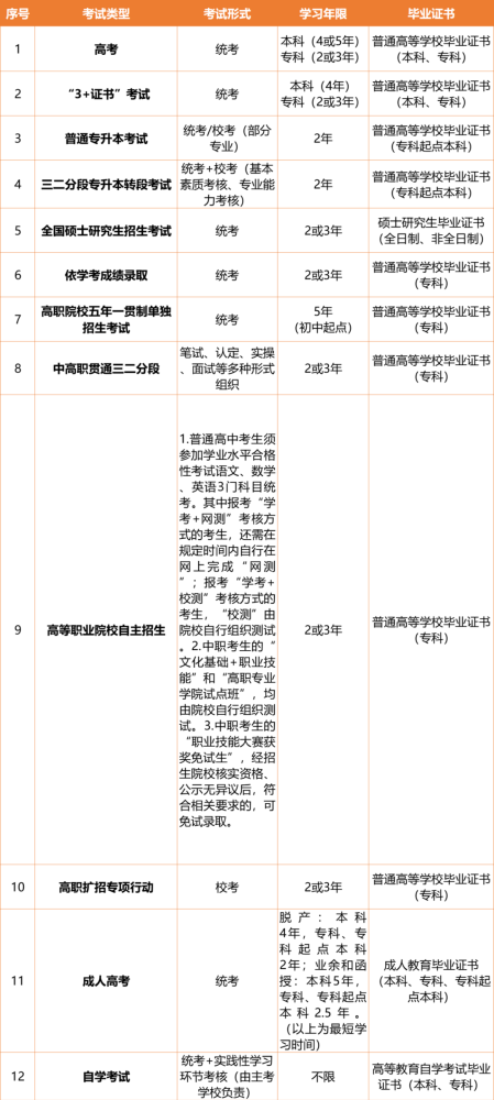 提升學(xué)歷必看！這些考試可獲得高等教育學(xué)歷