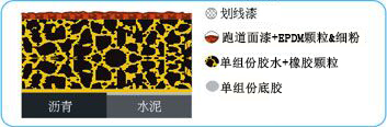 透氣型塑膠跑道-一種基層以單組份膠水與橡膠粒混合后使用跑道專用鋪裝機(jī)鋪設(shè)的塑膠跑道