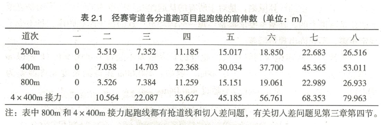 田徑場地彎道點、位的計算原理和測量方法