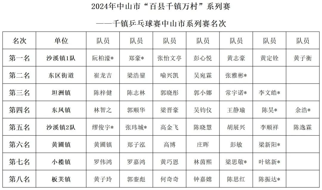 圓滿成功！2024年廣東省“百縣千鎮(zhèn)萬村”系列賽——千鎮(zhèn)乒乓球中山市級總決賽(圖28)